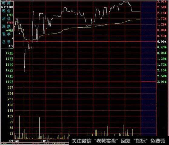 股票技术分析：如何运用分时图去买在低点