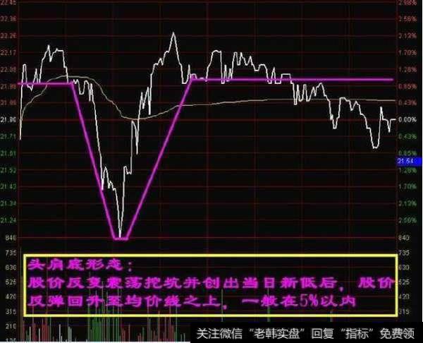 股票技术分析：如何运用分时图去买在低点