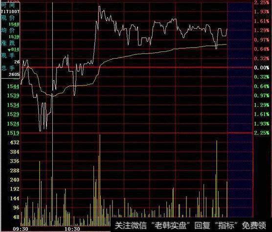 股票技术分析：如何运用分时图去买在低点