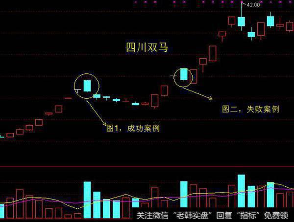 乌云盖顶形态，这类股主力在出货