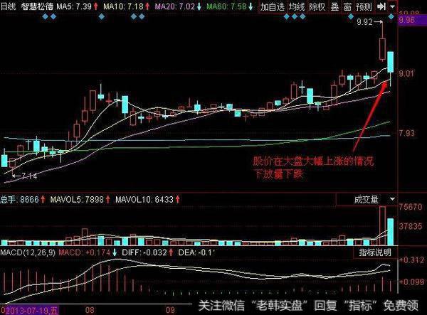 涨停板打开就是下跌信号吗？