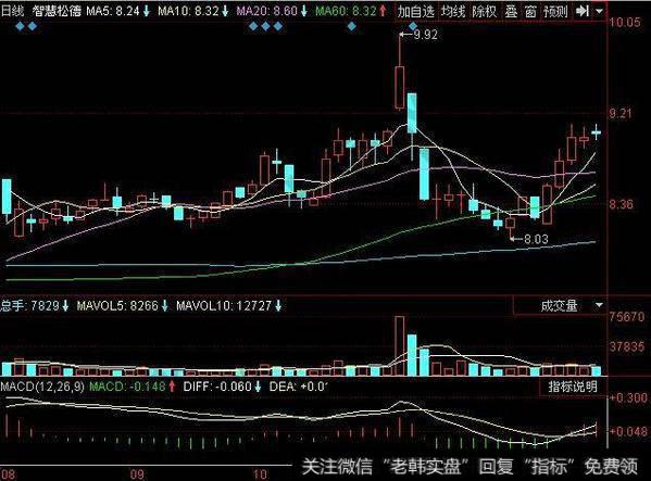 涨停板打开就是下跌信号吗？