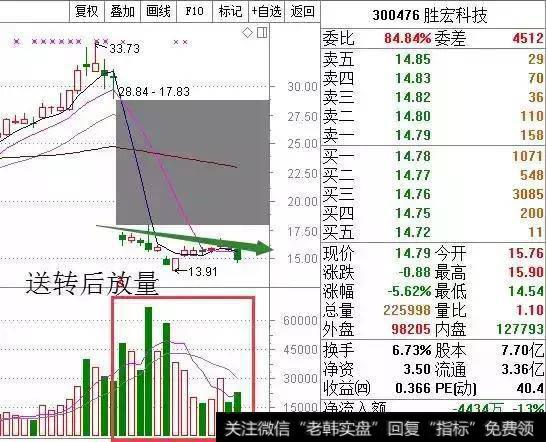 一个故事告诉你：炒股只需看成交量足以，百试百灵