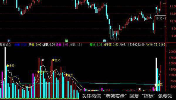 量能成交量副图源码，看地量倍量金叉提示
