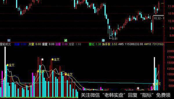 量能成交量副图源码，看地量倍量金叉提示