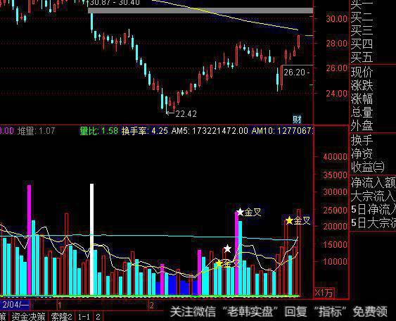 量能成交量副图源码，看地量倍量金叉提示