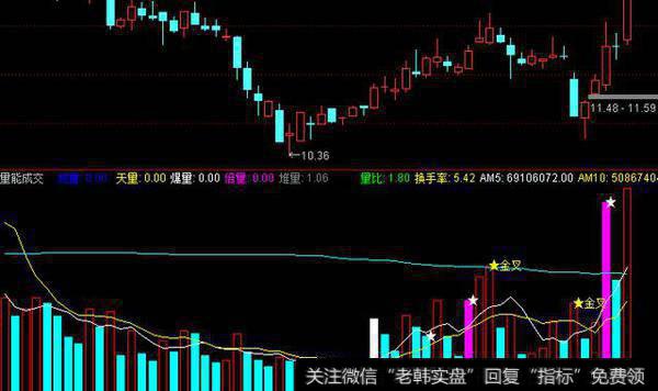 量能成交量副图源码，看地量倍量金叉提示