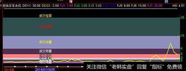 量能换手率来找牛副图源码分享，地量，活跃度