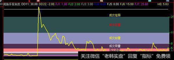 量能换手率来找牛副图源码分享，地量，活跃度