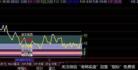 量能换手率来找牛副图源码分享，地量，活跃度