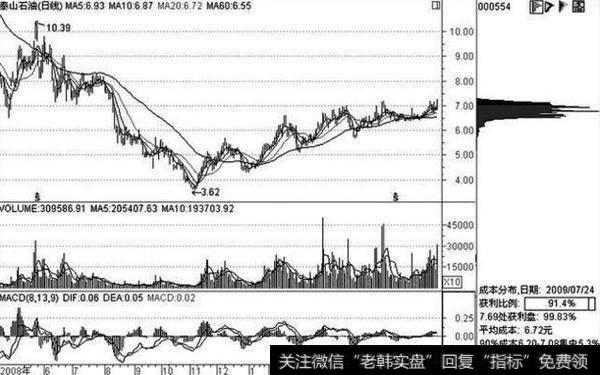 终于有人把“筹码分布”讲通透了，牢记于心，擒杀涨停板弹无虚发