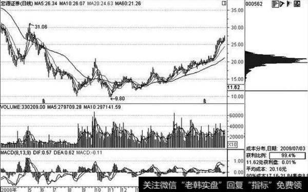 终于有人把“筹码分布”讲通透了，牢记于心，擒杀涨停板弹无虚发