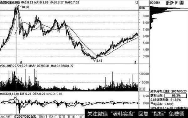 终于有人把“筹码分布”讲通透了，牢记于心，擒杀涨停板弹无虚发