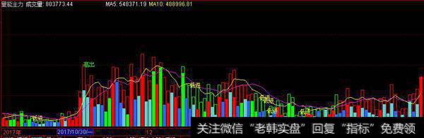 量能主力副图源码分享,空头释放,地量低入等提示参考