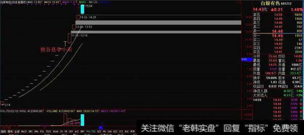 涨停板学习之溢价