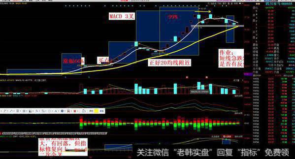 MACD二次金叉最佳买点战法