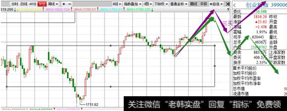 30分钟级别创业板