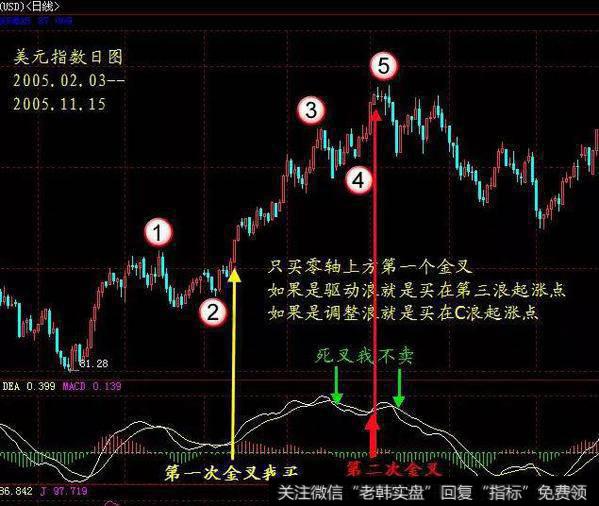 股市经典口诀——上下同死叉，股价就要跨！