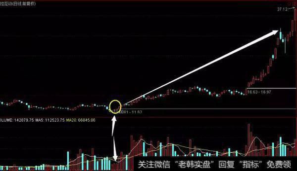 干货：天量和地量，把握看穿股市行情