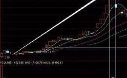 干货：天量和地量，把握看穿股市行情