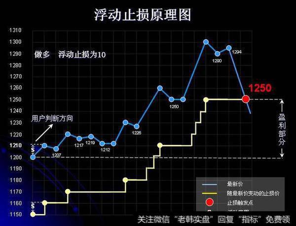 期市中的船锚——浮动止损止盈