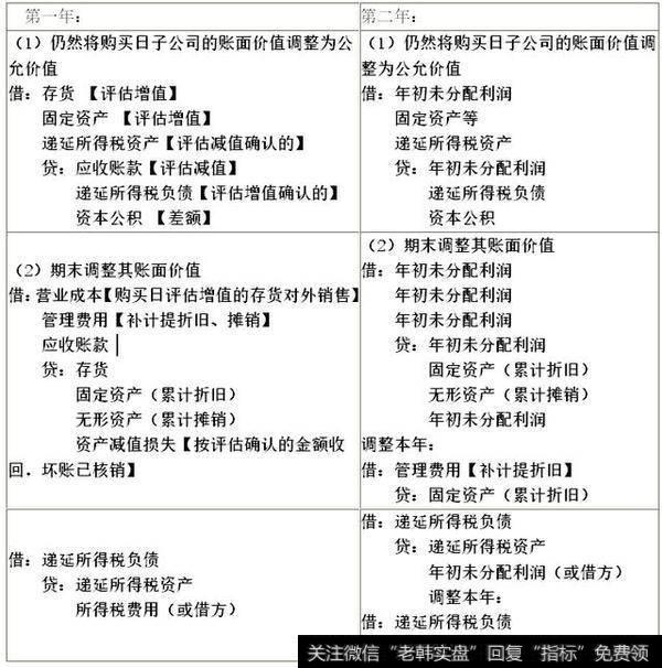 1小时学会企业合并和合并财务报表