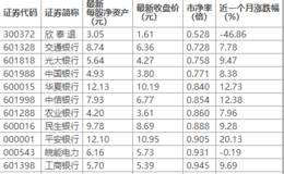 24股破净 8只市净率低于0.9