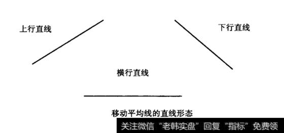 移动平均线直线形态