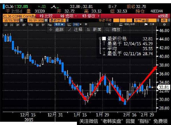 国际油价窄幅震荡，双重底暗示“底部形成”