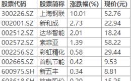 多股走出双重底形态 底部已夯实