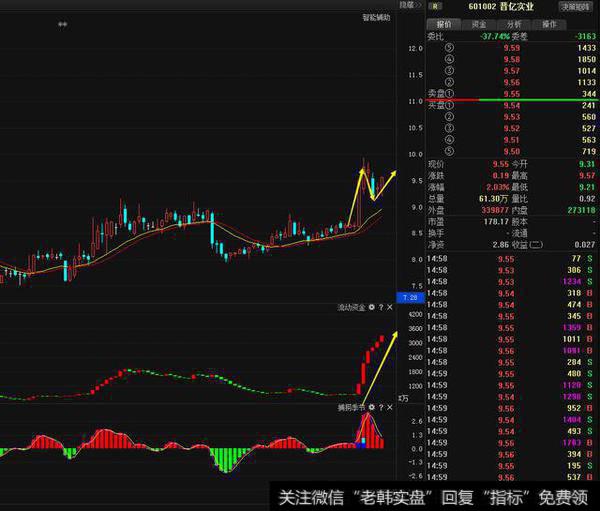 双重底形态凸显，有望冲击龙虎榜