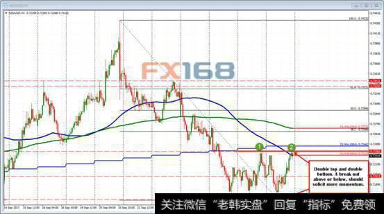 双重底与双重顶？纽元/美元最新技术分析