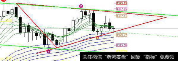 猎手：黄金收敛三角形，1330等突破