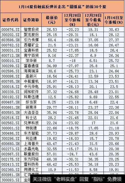 止跌个股大曝光：“圆弧底”构筑反弹<a href='/scdx/290019.html'>牛股</a>(附表)