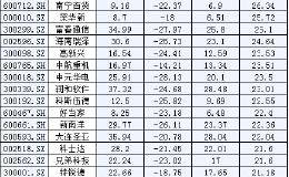 止跌个股大曝光：“圆弧底”构筑反弹牛股(附表)