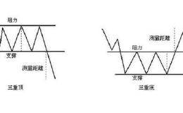 三大不利因素制约，报复性反抽后大盘还要构筑三重底