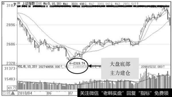 A股永远不亏钱的固定铁律：股票起飞前，庄家都在偷偷地做一件事