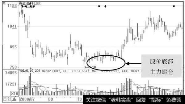 A股永远不亏钱的固定铁律：股票起飞前，庄家都在偷偷地做一件事