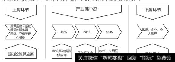 云计算产业