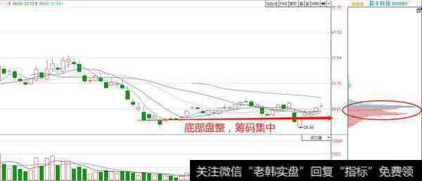 股票筹码：筹码分布一（实用篇）