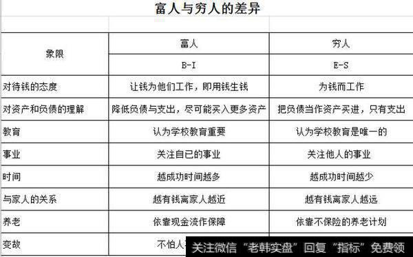 富人与穷人思维的区别——富爸爸现金流象限