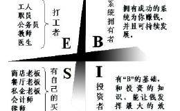 富人与穷人思维的区别——富爸爸现金流象限