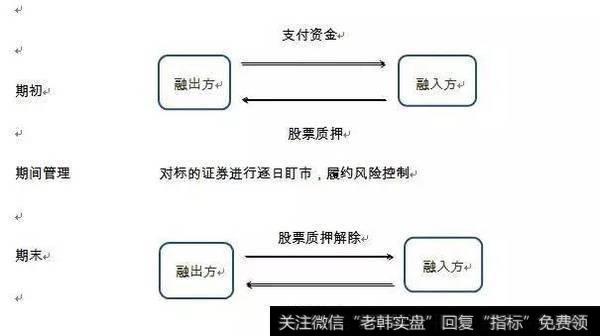 稳稳的现金流——股票质押式回购