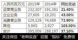 华为2014年——2015年营收表