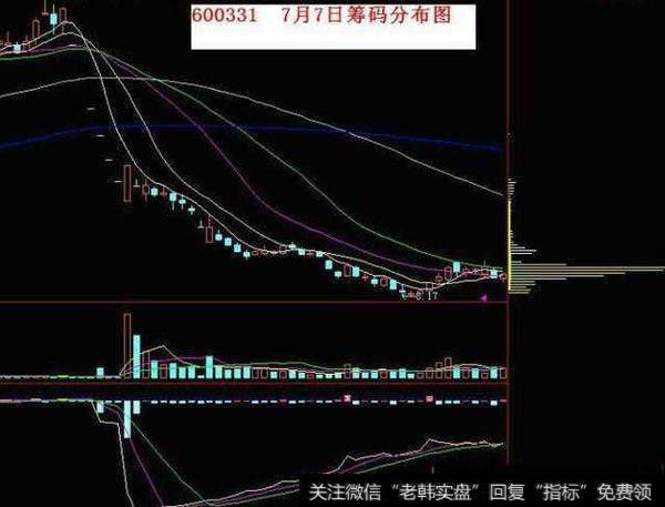 中国股市赚钱的“笨”方法：炒股只看一眼筹码分布，赚得盆满钵丰