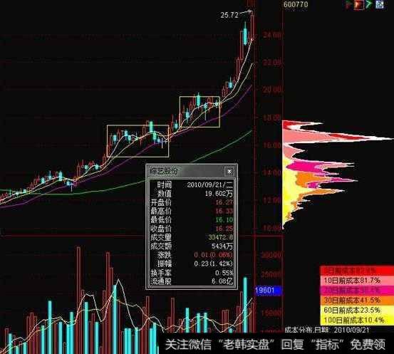 中国股市赚钱的“笨”方法：炒股只看一眼筹码分布，赚得盆满钵丰