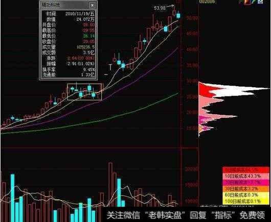 中国股市赚钱的“笨”方法：炒股只看一眼筹码分布，赚得盆满钵丰