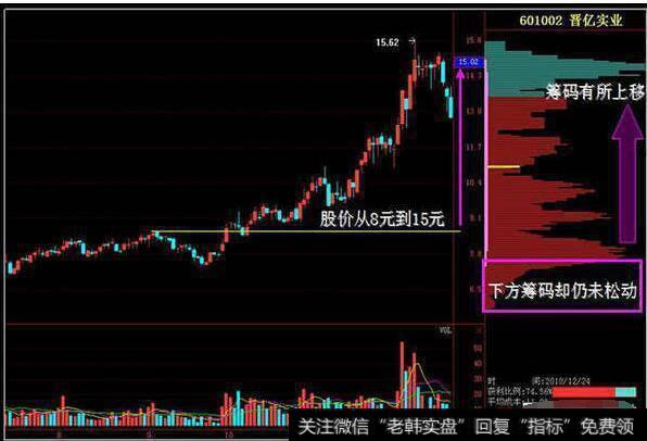 一位股市天才的肺腑之言：看清中国股市的真相，从筹码分布开始！