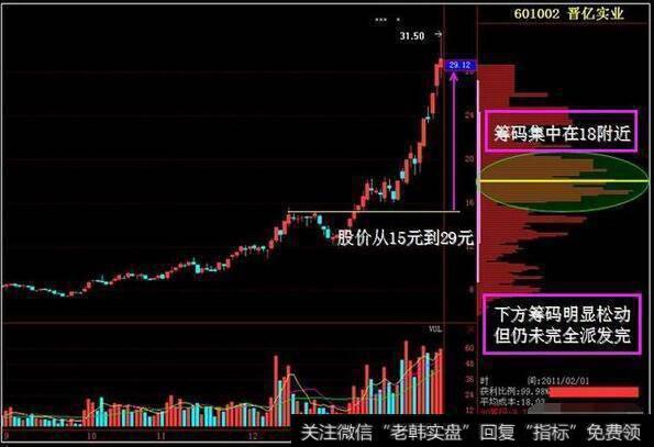 一位股市天才的肺腑之言：看清中国股市的真相，从筹码分布开始！