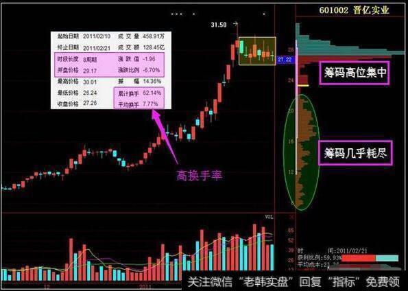 一位股市天才的肺腑之言：看清中国股市的真相，从筹码分布开始！